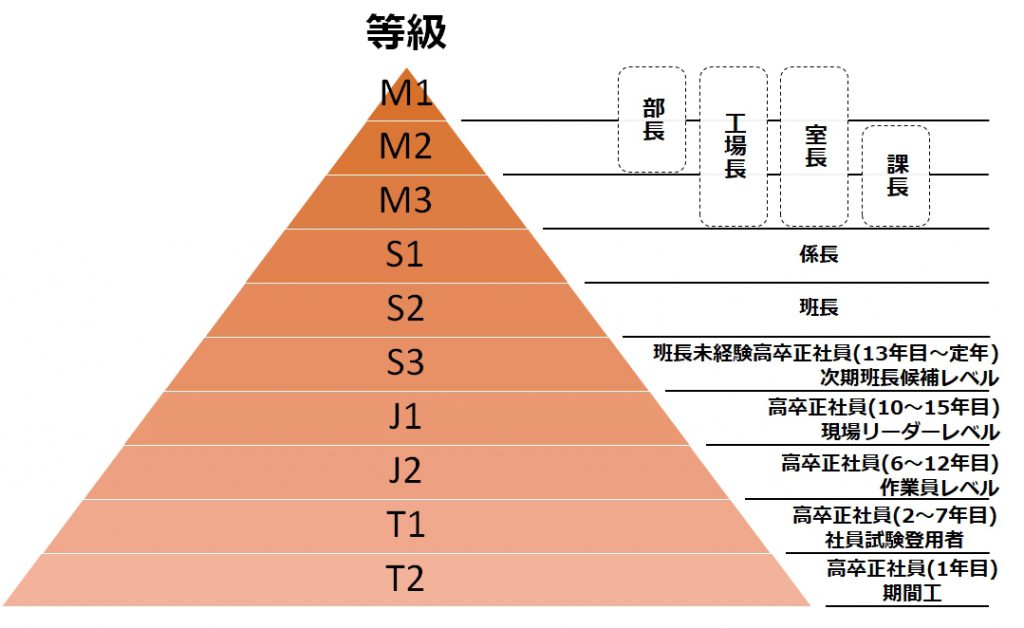 年功序列 デンソーの等級制度を解説 全員が昇級 昇給 目安が分かる あんりちぇいす