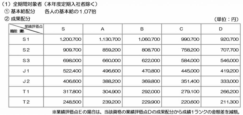 年功序列 デンソーの等級制度を解説 全員が昇級 昇給 目安が分かる あんりちぇいす