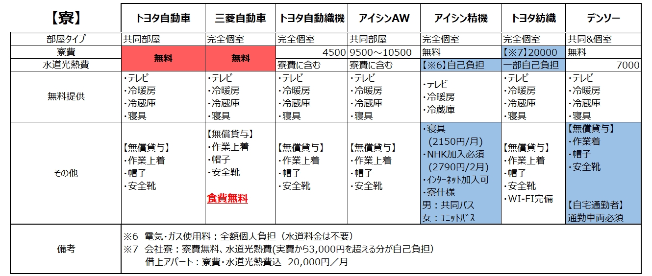 21年最新 愛知県内の期間工 大手7社の労働条件を完全比較 あなたに合った期間工が見つかる あんりちぇいす